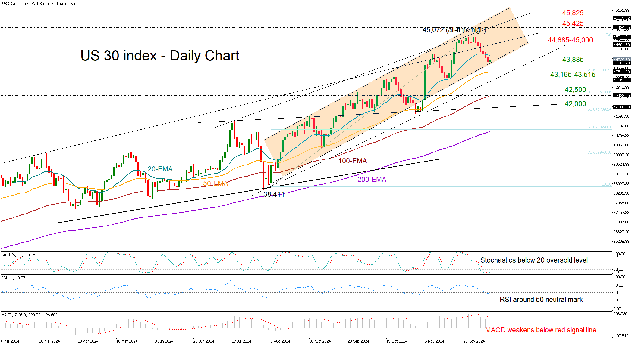 Analyse technique – L'indice US 30 pourrait-il subir davantage de revers ?
