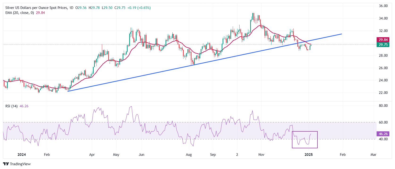 Prévisions de prix de l'argent FxPro浦汇 : l'argent/USD étend ses gains à près de 