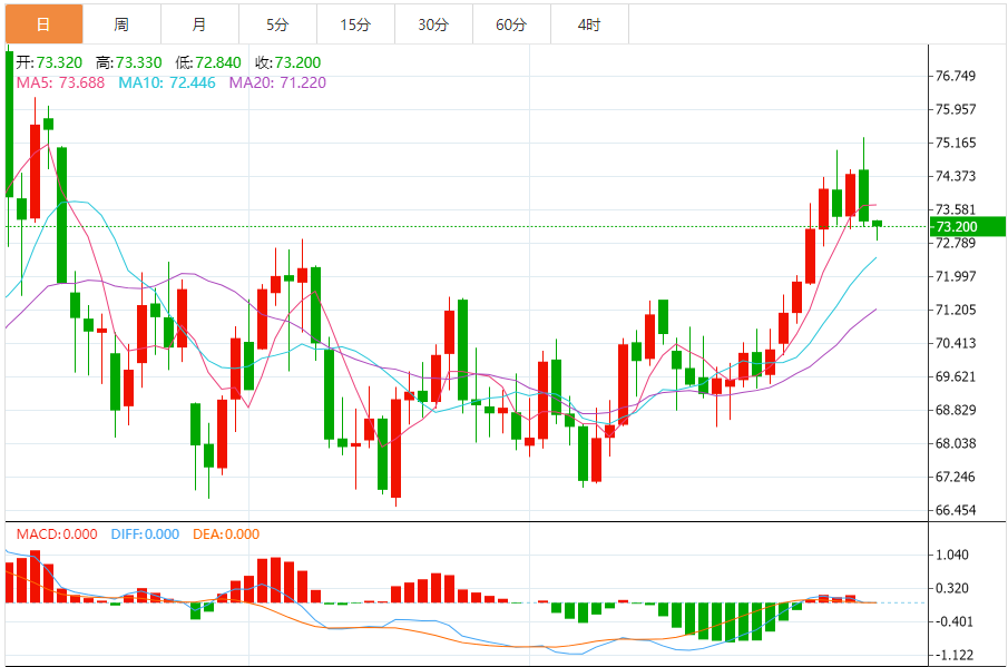 Analyse du pétrole brut FxPro浦汇 Forex : le pétrole brut américain a continué de 